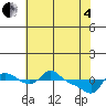 Vancouver tide chart for Sunday, May 4, 2025