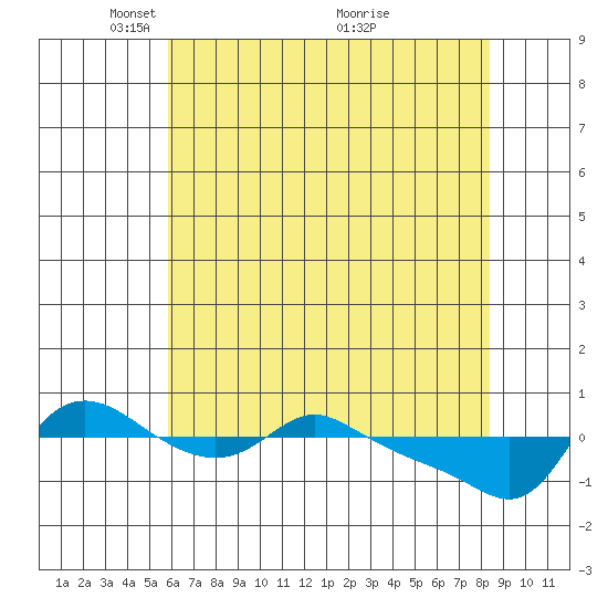 Vancouver tide chart for Monday, May 5, 2025