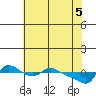 Vancouver tide chart for Monday, May 5, 2025