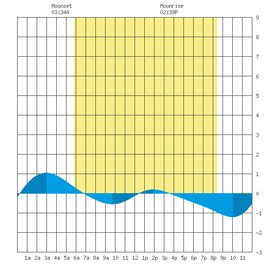 Vancouver tide chart for Tuesday, May 6, 2025