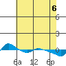 Vancouver tide chart for Tuesday, May 6, 2025