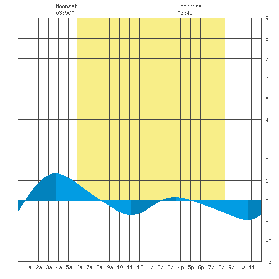 Vancouver tide chart for Wednesday, May 7, 2025