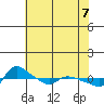 Vancouver tide chart for Wednesday, May 7, 2025