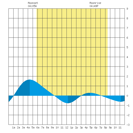 Vancouver tide chart for Thursday, May 8, 2025