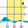 Vancouver tide chart for Thursday, May 8, 2025