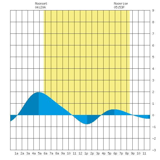 Vancouver tide chart for Friday, May 9, 2025