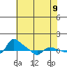 Vancouver tide chart for Friday, May 9, 2025