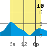Vancouver tide chart for Tuesday, June 10, 2025