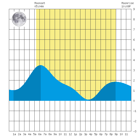 Vancouver tide chart for Wednesday, June 11, 2025