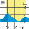 Vancouver tide chart for Wednesday, June 11, 2025