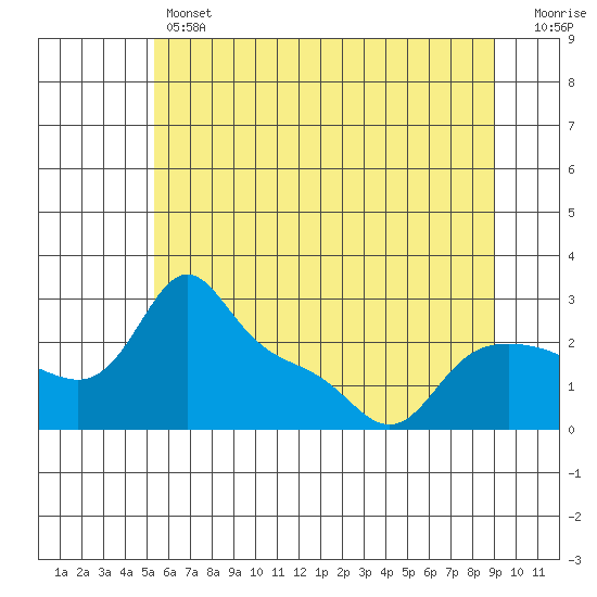 Vancouver tide chart for Thursday, June 12, 2025