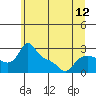 Vancouver tide chart for Thursday, June 12, 2025