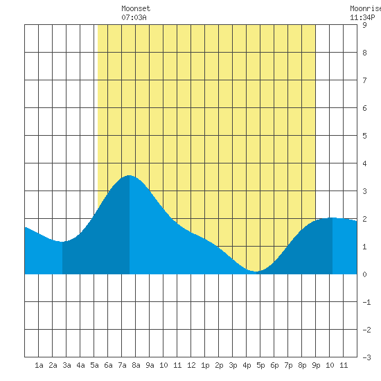 Vancouver tide chart for Friday, June 13, 2025