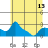 Vancouver tide chart for Friday, June 13, 2025