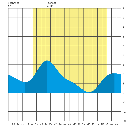 Vancouver tide chart for Saturday, June 14, 2025