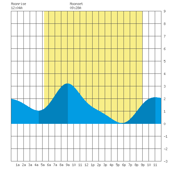 Vancouver tide chart for Sunday, June 15, 2025
