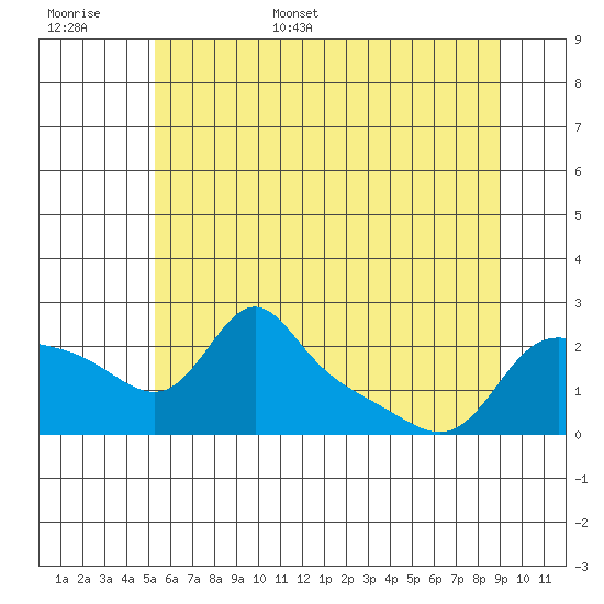 Vancouver tide chart for Monday, June 16, 2025