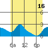 Vancouver tide chart for Monday, June 16, 2025