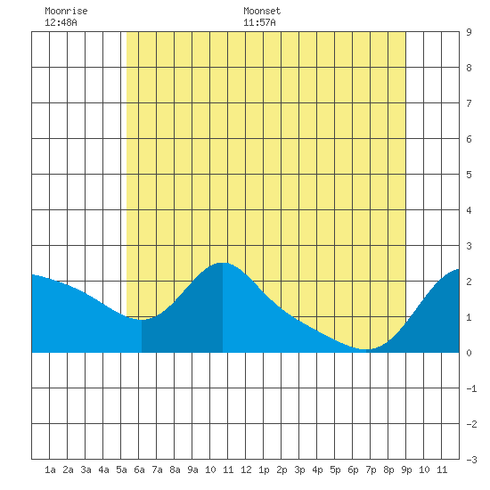 Vancouver tide chart for Tuesday, June 17, 2025
