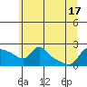 Vancouver tide chart for Tuesday, June 17, 2025