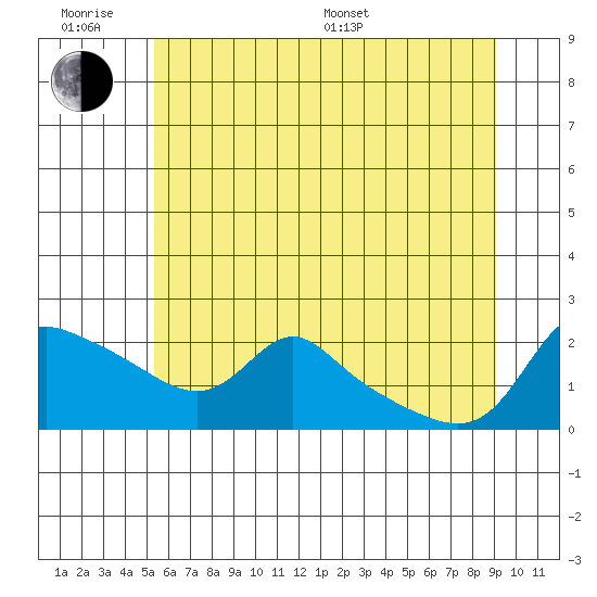 Vancouver tide chart for Wednesday, June 18, 2025