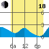 Vancouver tide chart for Wednesday, June 18, 2025