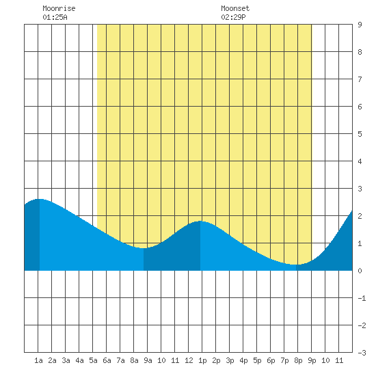 Vancouver tide chart for Thursday, June 19, 2025