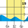Vancouver tide chart for Thursday, June 19, 2025