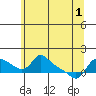 Vancouver tide chart for Sunday, June 1, 2025