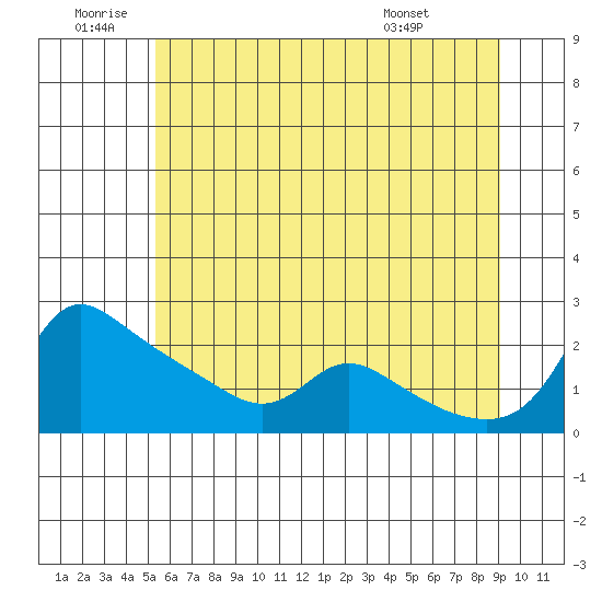 Vancouver tide chart for Friday, June 20, 2025