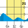 Vancouver tide chart for Saturday, June 21, 2025