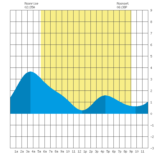 Vancouver tide chart for Sunday, June 22, 2025
