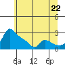 Vancouver tide chart for Sunday, June 22, 2025