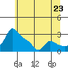 Vancouver tide chart for Monday, June 23, 2025