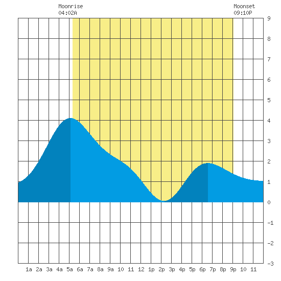 Vancouver tide chart for Tuesday, June 24, 2025