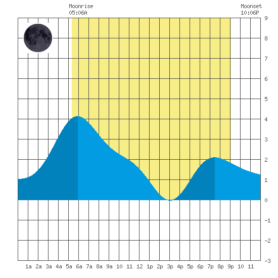 Vancouver tide chart for Wednesday, June 25, 2025