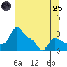 Vancouver tide chart for Wednesday, June 25, 2025