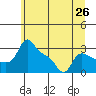 Vancouver tide chart for Thursday, June 26, 2025