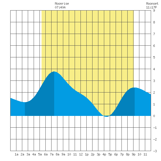 Vancouver tide chart for Friday, June 27, 2025