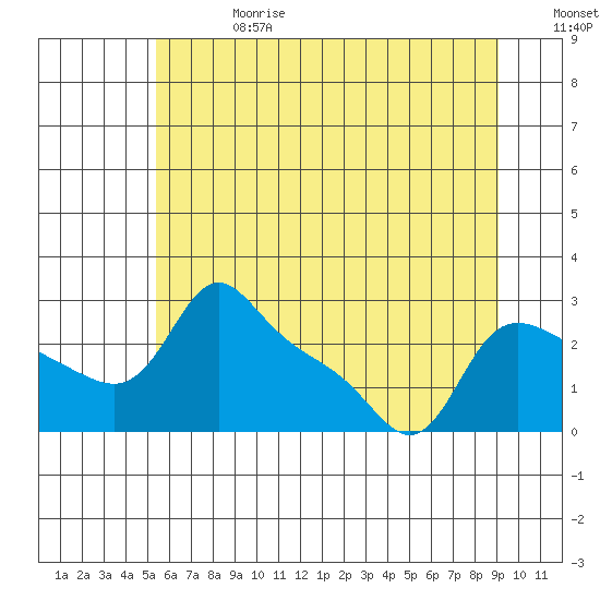 Vancouver tide chart for Saturday, June 28, 2025