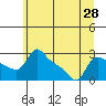 Vancouver tide chart for Saturday, June 28, 2025
