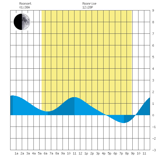 Vancouver tide chart for Monday, June 2, 2025
