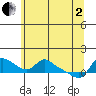 Vancouver tide chart for Monday, June 2, 2025