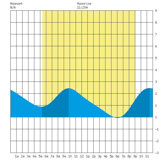 Vancouver tide chart for Monday, June 30, 2025