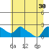 Vancouver tide chart for Monday, June 30, 2025