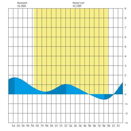 Vancouver tide chart for Tuesday, June 3, 2025