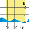 Vancouver tide chart for Tuesday, June 3, 2025