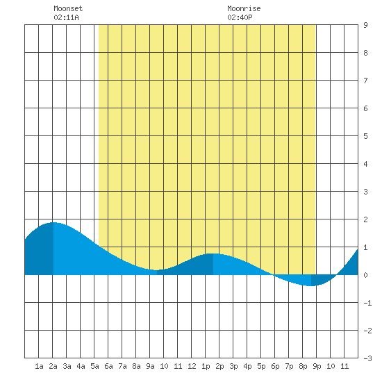 Vancouver tide chart for Wednesday, June 4, 2025