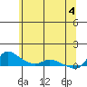 Vancouver tide chart for Wednesday, June 4, 2025