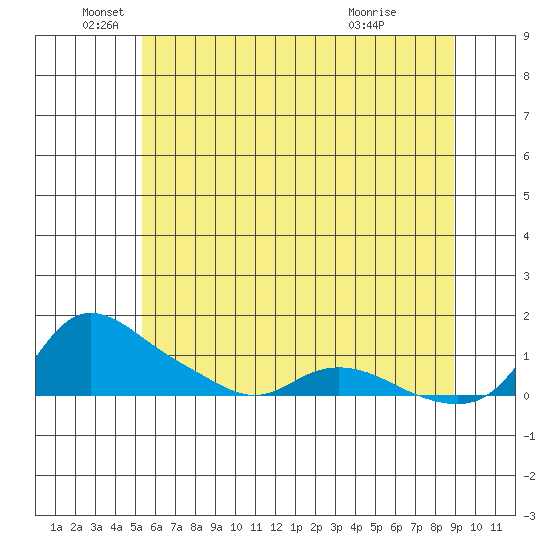Vancouver tide chart for Thursday, June 5, 2025